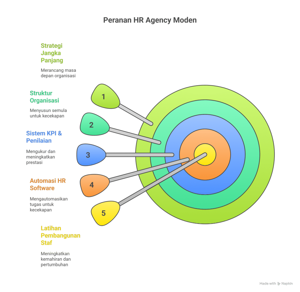 5 kelebihan guna HR agency di Malaysia 