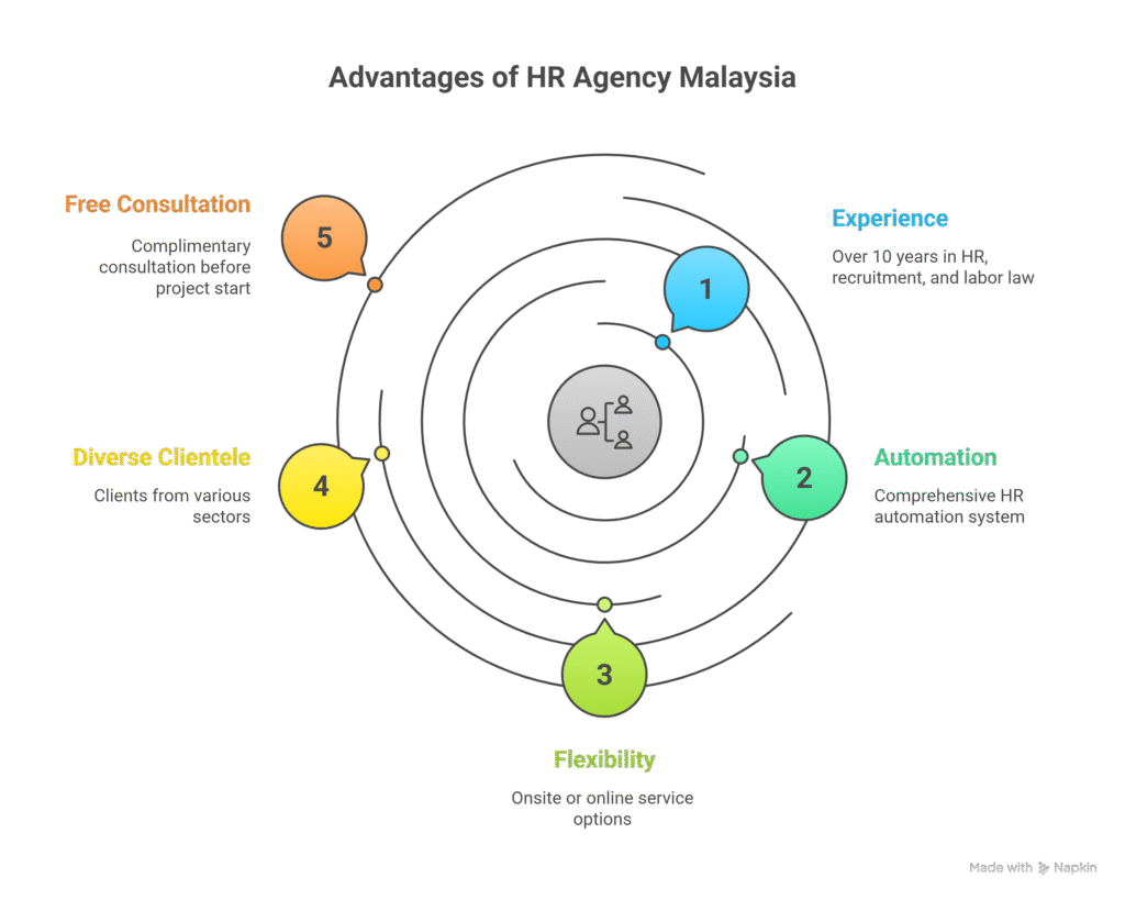 7 manfaat utama HR outsourcing di Malaysia