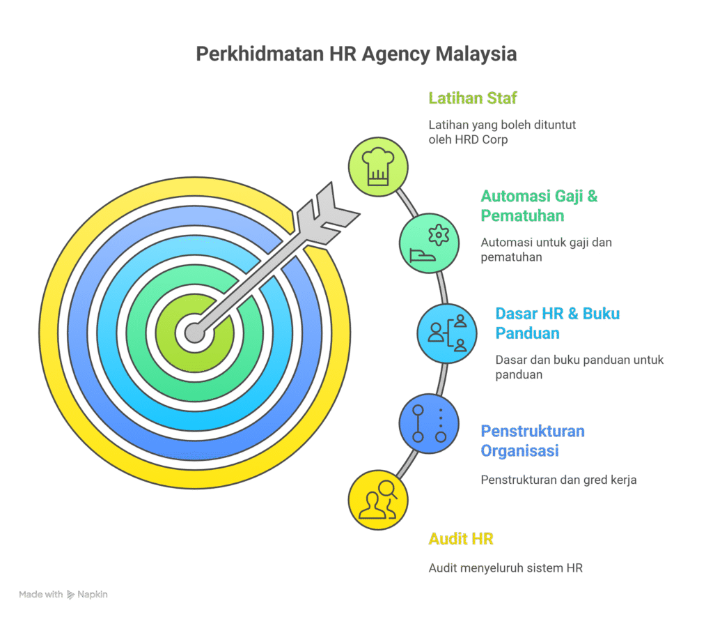 Peranan HR Consultant Dalam Organisasi