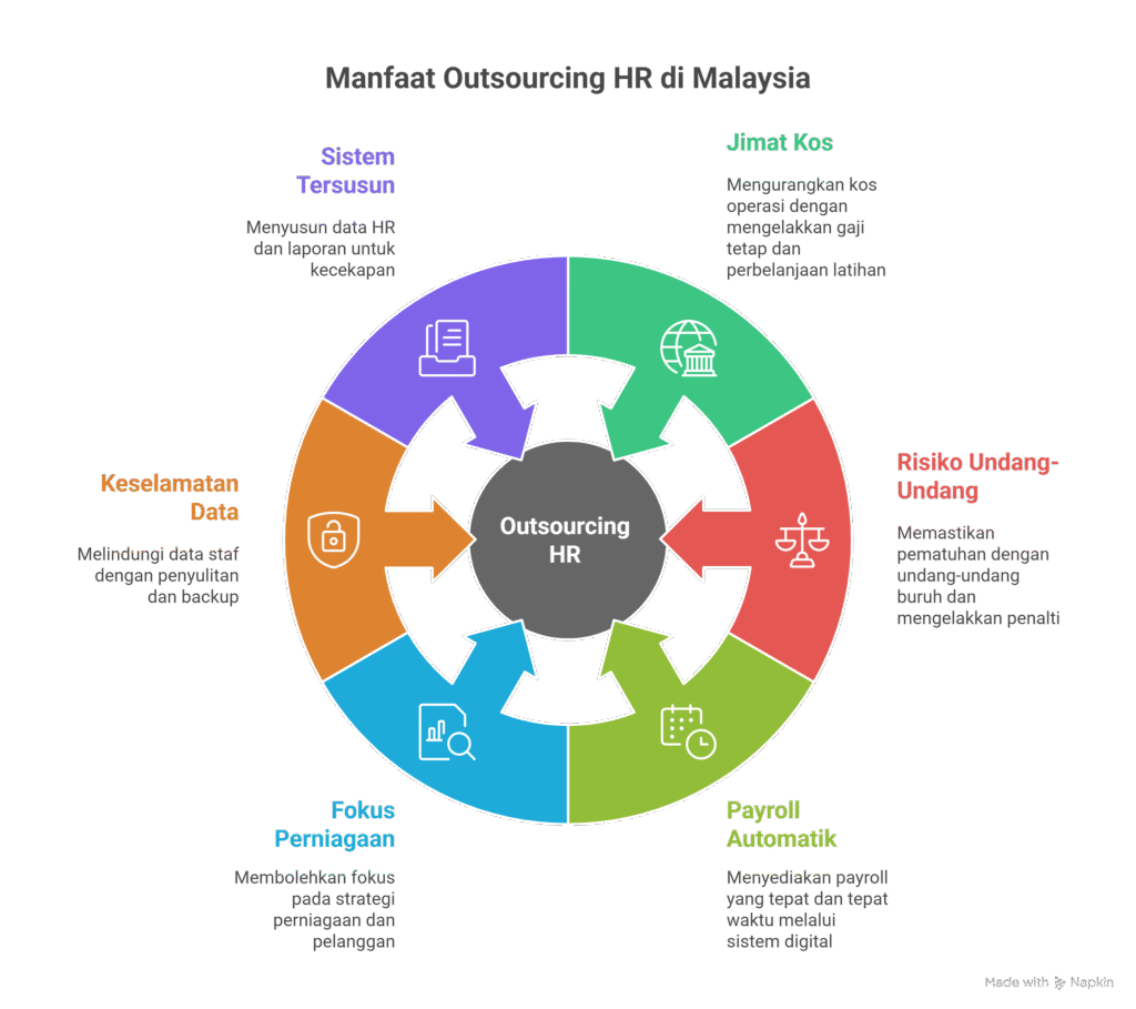Benefits HR Outsourcing Malaysia Benefits HR Outsourcing Malaysia
