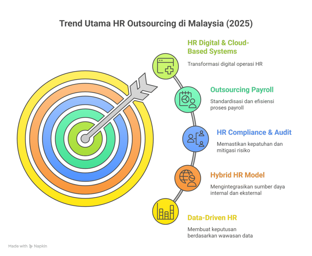 HR Outsourcing Trends Malaysia