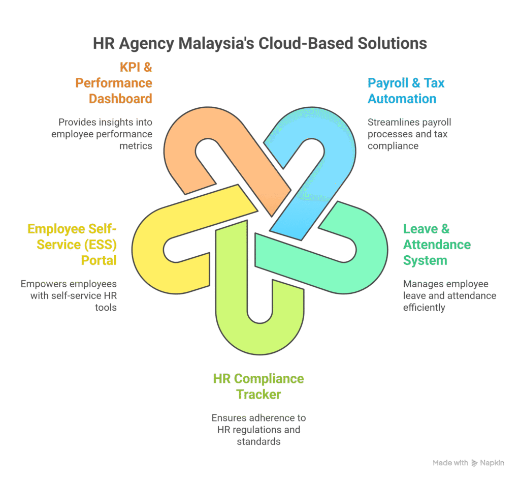 HR Software Systems Malaysia HR Software Systems Malaysia