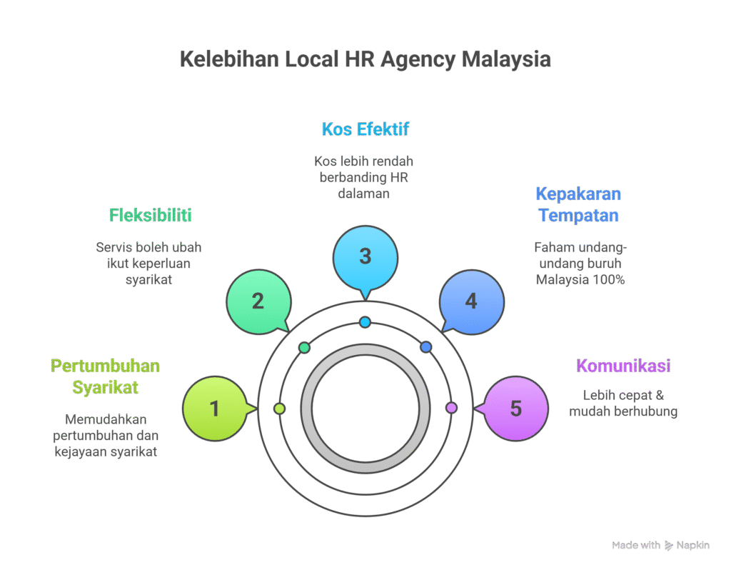 Local HR Agency Malaysia